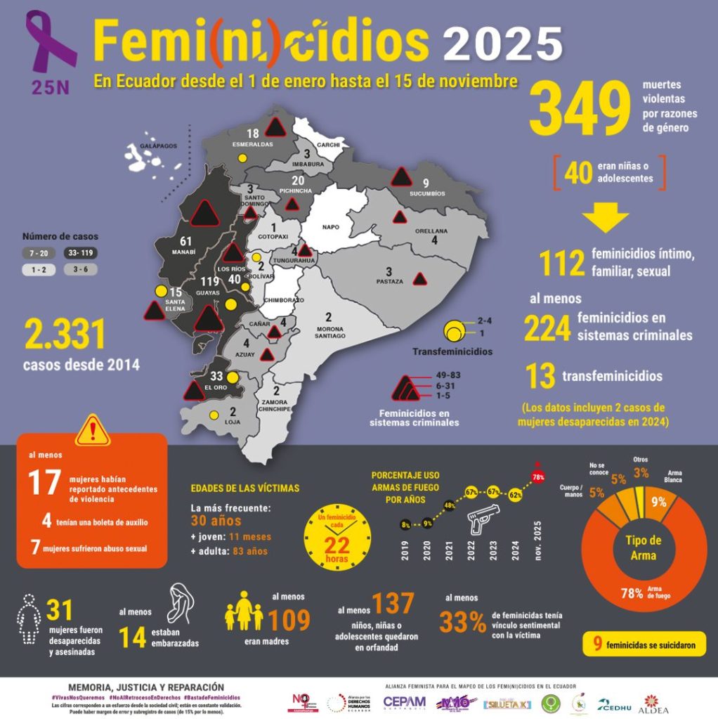 En Ecuador, una mujer o niña es asesinada cada 22 horas