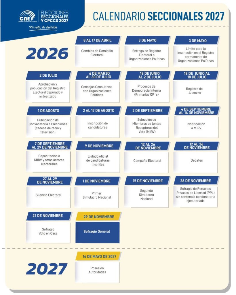 CNE adelanta elecciones seccionales de 2027 al 29 de noviembre de 2026